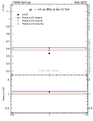 Plot of n.avgk in 13000 GeV pp collisions