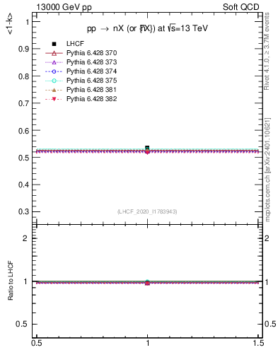 Plot of n.avgk in 13000 GeV pp collisions