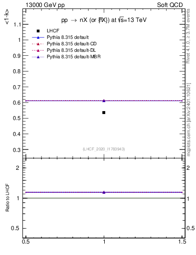 Plot of n.avgk in 13000 GeV pp collisions