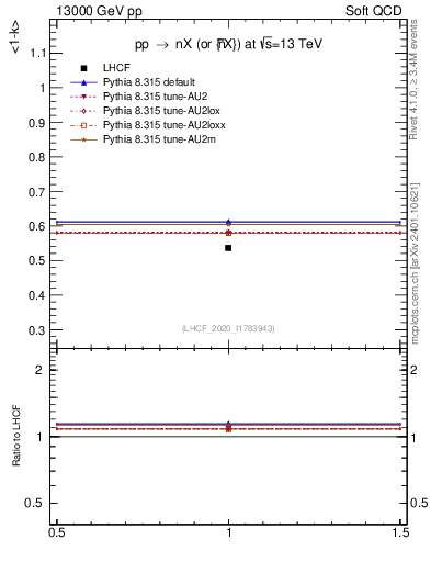 Plot of n.avgk in 13000 GeV pp collisions