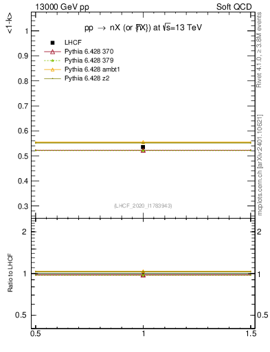 Plot of n.avgk in 13000 GeV pp collisions