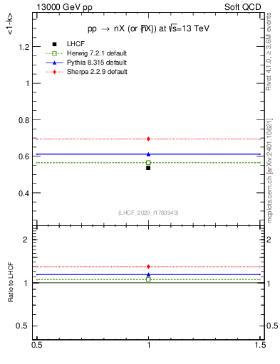 Plot of n.avgk in 13000 GeV pp collisions