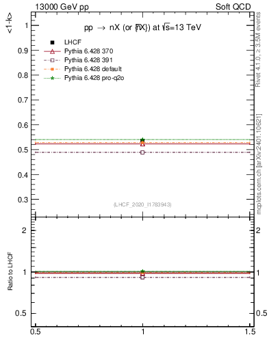 Plot of n.avgk in 13000 GeV pp collisions
