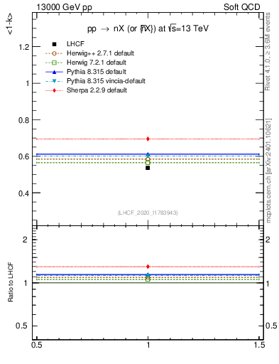 Plot of n.avgk in 13000 GeV pp collisions