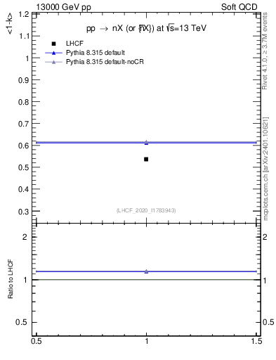 Plot of n.avgk in 13000 GeV pp collisions