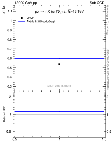 Plot of n.avgk in 13000 GeV pp collisions