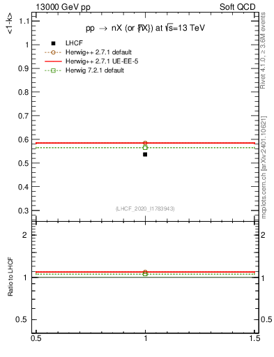 Plot of n.avgk in 13000 GeV pp collisions