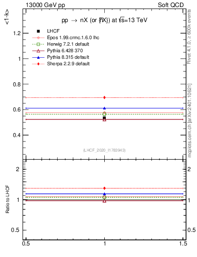 Plot of n.avgk in 13000 GeV pp collisions