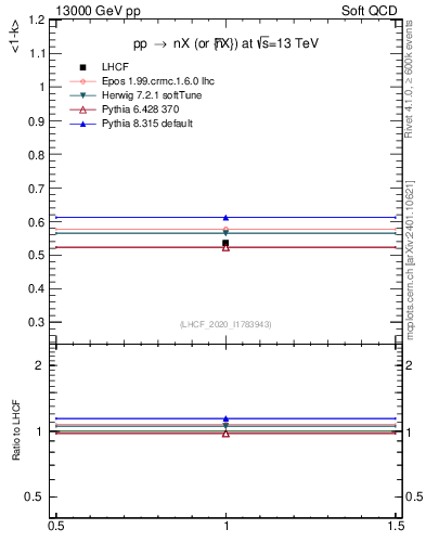 Plot of n.avgk in 13000 GeV pp collisions