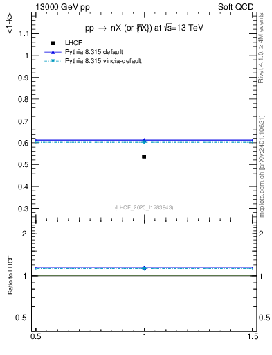 Plot of n.avgk in 13000 GeV pp collisions