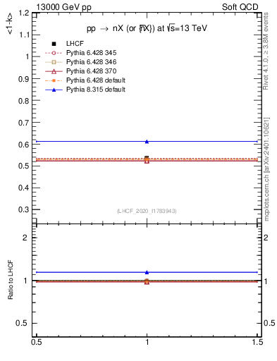 Plot of n.avgk in 13000 GeV pp collisions