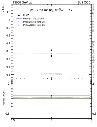 Plot of n.avgk in 13000 GeV pp collisions
