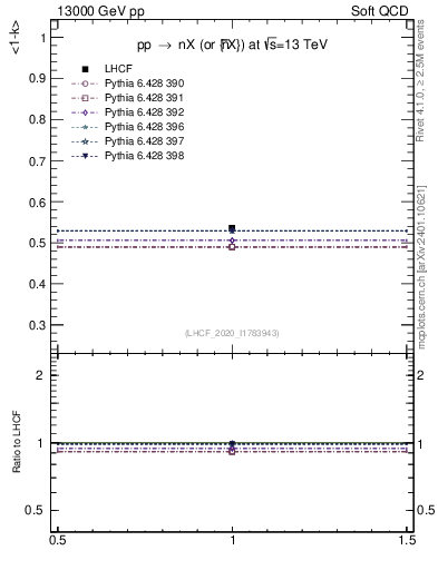 Plot of n.avgk in 13000 GeV pp collisions