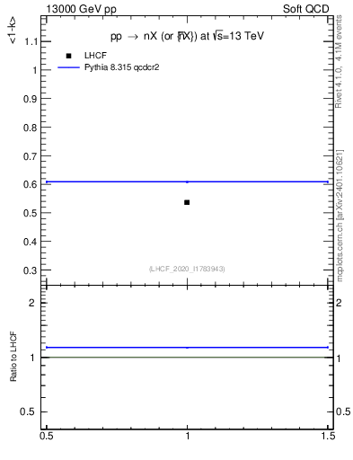 Plot of n.avgk in 13000 GeV pp collisions
