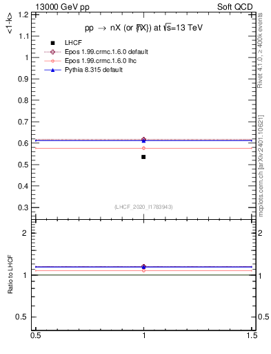Plot of n.avgk in 13000 GeV pp collisions