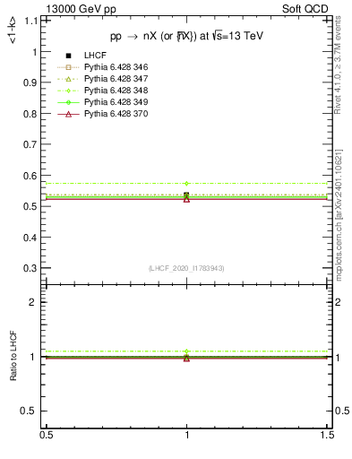 Plot of n.avgk in 13000 GeV pp collisions