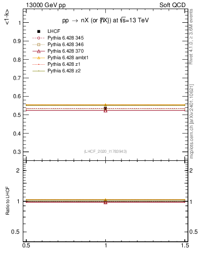 Plot of n.avgk in 13000 GeV pp collisions