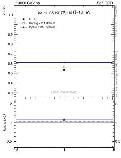 Plot of n.avgk in 13000 GeV pp collisions