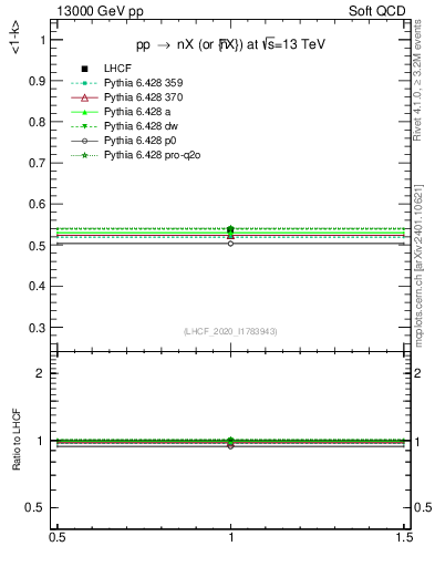 Plot of n.avgk in 13000 GeV pp collisions
