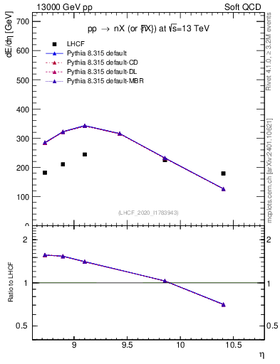 Plot of n.eflow in 13000 GeV pp collisions