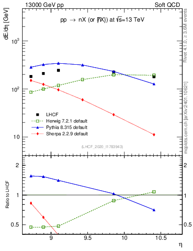 Plot of n.eflow in 13000 GeV pp collisions