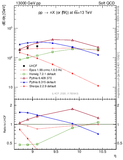 Plot of n.eflow in 13000 GeV pp collisions