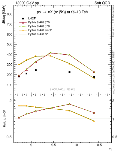 Plot of n.eflow in 13000 GeV pp collisions