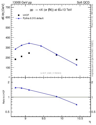 Plot of n.eflow in 13000 GeV pp collisions