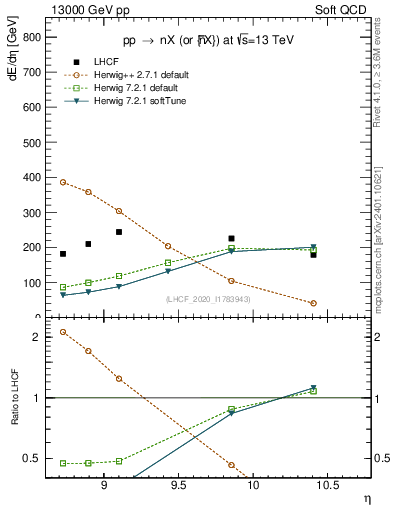 Plot of n.eflow in 13000 GeV pp collisions