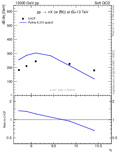 Plot of n.eflow in 13000 GeV pp collisions