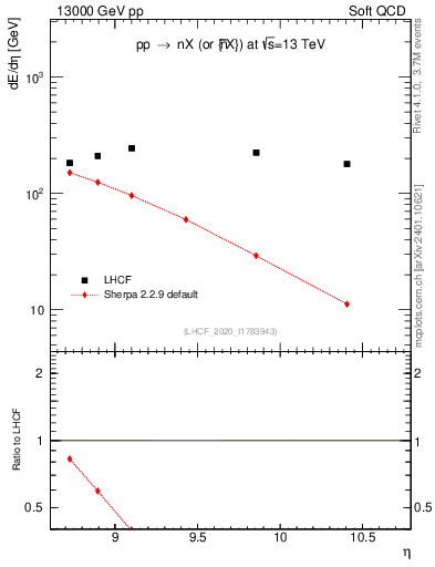 Plot of n.eflow in 13000 GeV pp collisions