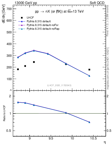Plot of n.eflow in 13000 GeV pp collisions