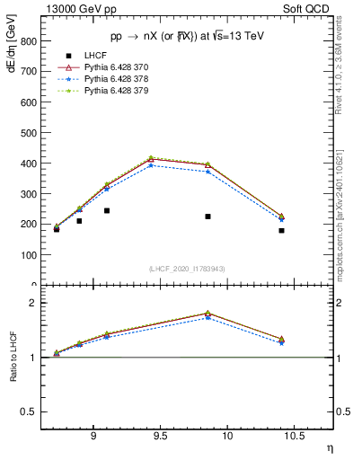 Plot of n.eflow in 13000 GeV pp collisions