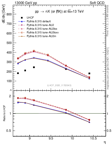 Plot of n.eflow in 13000 GeV pp collisions
