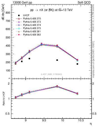 Plot of n.eflow in 13000 GeV pp collisions