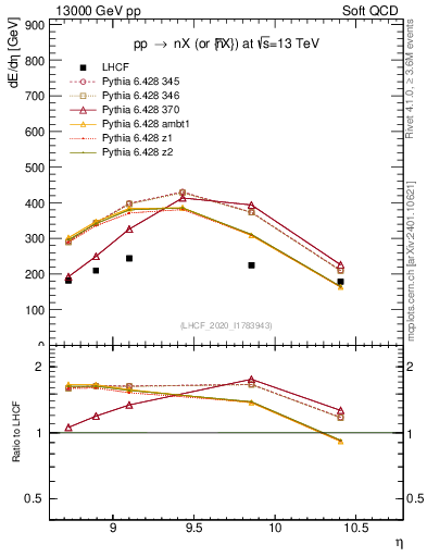 Plot of n.eflow in 13000 GeV pp collisions