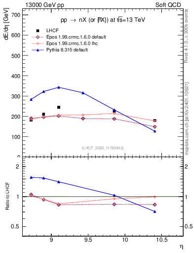 Plot of n.eflow in 13000 GeV pp collisions