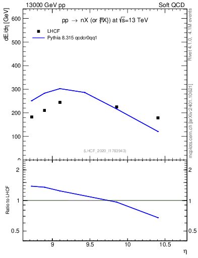 Plot of n.eflow in 13000 GeV pp collisions