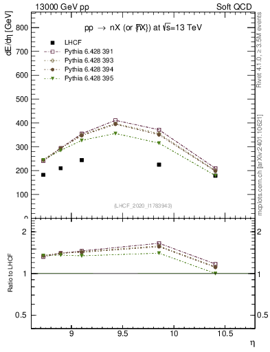 Plot of n.eflow in 13000 GeV pp collisions