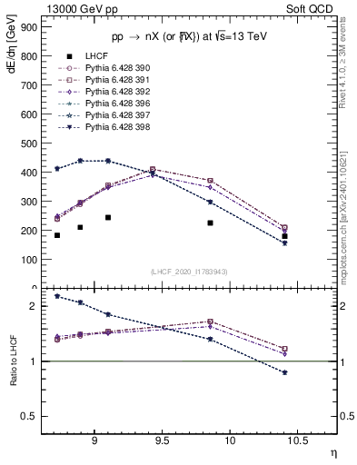 Plot of n.eflow in 13000 GeV pp collisions