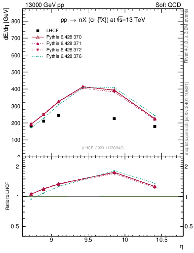 Plot of n.eflow in 13000 GeV pp collisions