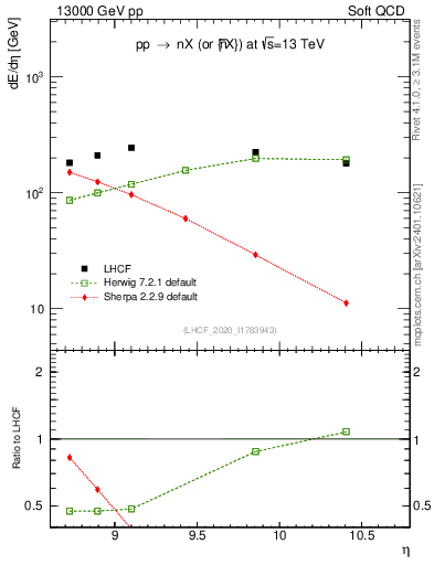 Plot of n.eflow in 13000 GeV pp collisions