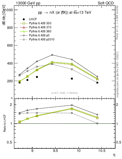 Plot of n.eflow in 13000 GeV pp collisions