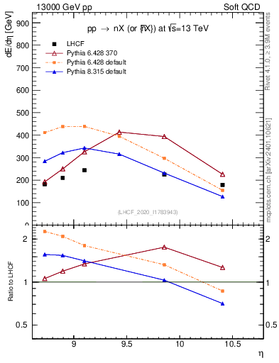 Plot of n.eflow in 13000 GeV pp collisions