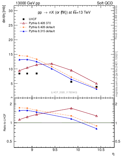 Plot of n.eflow in 13000 GeV pp collisions