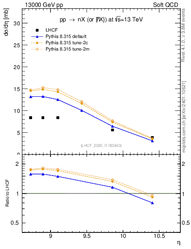 Plot of n.eflow in 13000 GeV pp collisions