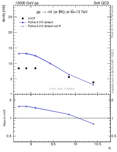 Plot of n.eflow in 13000 GeV pp collisions