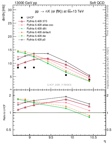 Plot of n.eflow in 13000 GeV pp collisions