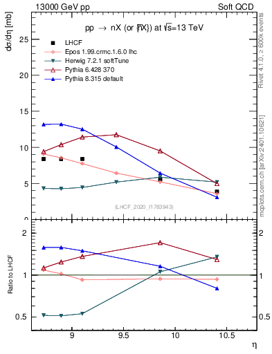 Plot of n.eflow in 13000 GeV pp collisions
