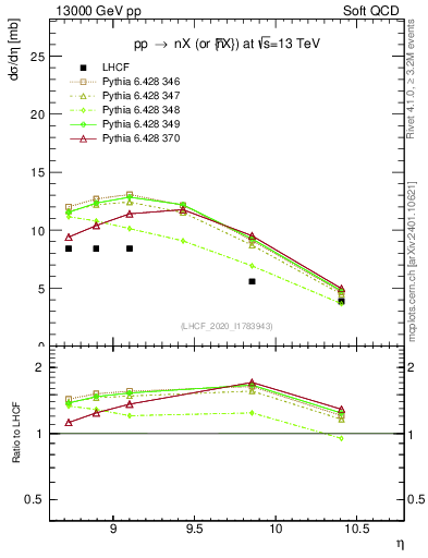 Plot of n.eflow in 13000 GeV pp collisions